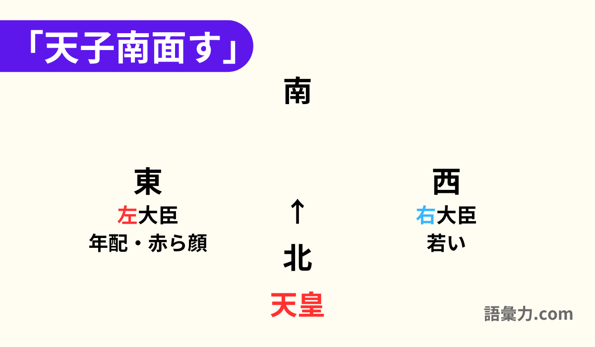 「天子南面す」
雛人形
右大臣と左大臣どちらが上？偉いのか
